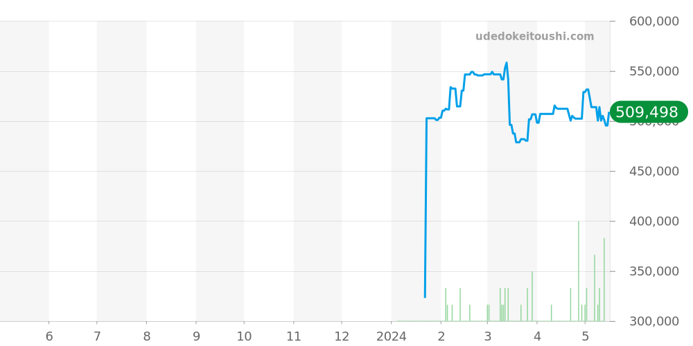 カール F. ブヘラ全体 価格・相場チャート(平均値, 1年)